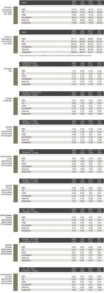 currency forecast by bank; overnight rate an federal funds rate; government bond yields 