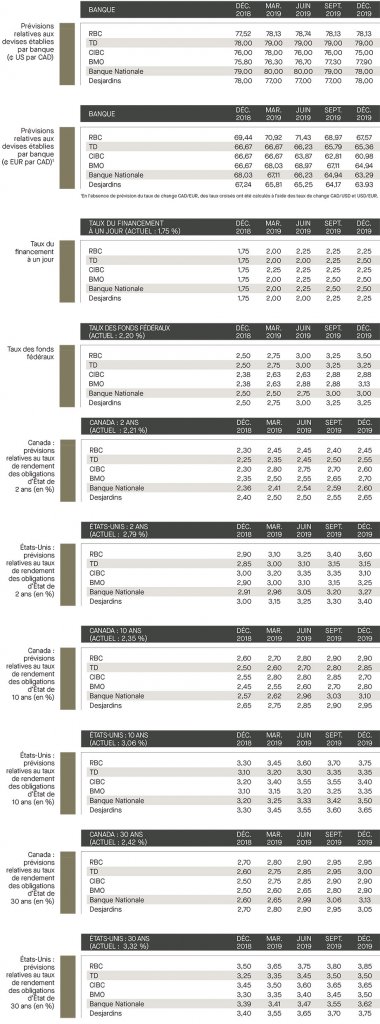 Prévisions relatives aux devises établies; taux de financement; taux de fonds fédéraux; prévisions relatives aux taux des rendements; Canada; É-U