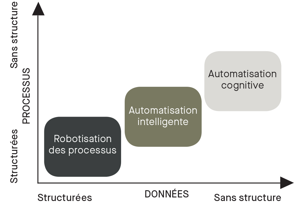 processus structurés vs sans structure; données structurées vs sans structure