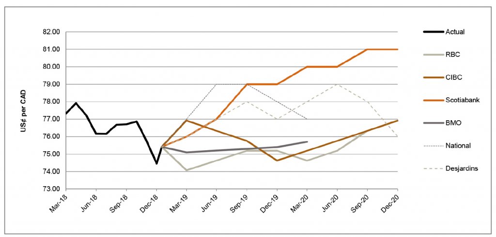 US$ per CAD March 2018 to December 2020