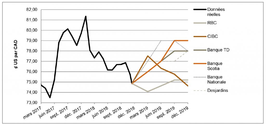 $US par CAD de mars 2017 à décembre 2019