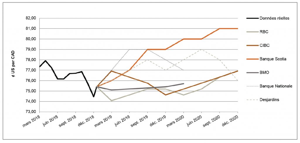 $US par CAD de mars 2018 à décembre 2020