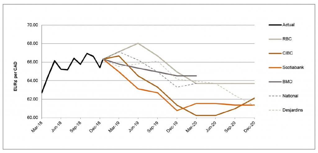 EUR per CAD March 19 to December 2020