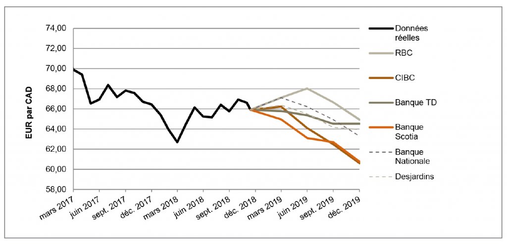 EUR par CAD de mars 2017 à décembre 2019