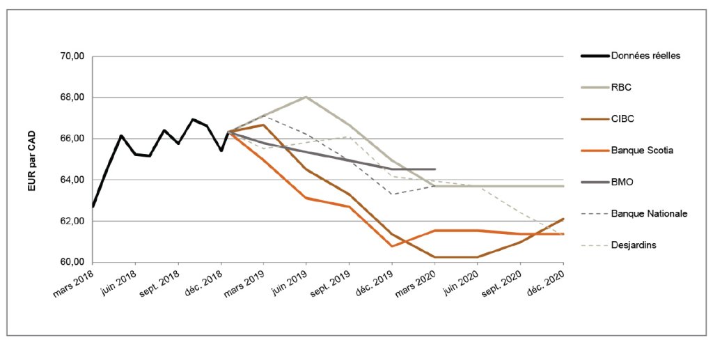 EUR par CAD de mars 2018 à décembre 2020