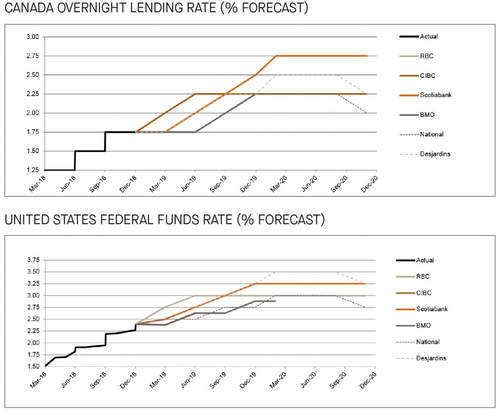 Canada overnight lending rate and US federal funds rate