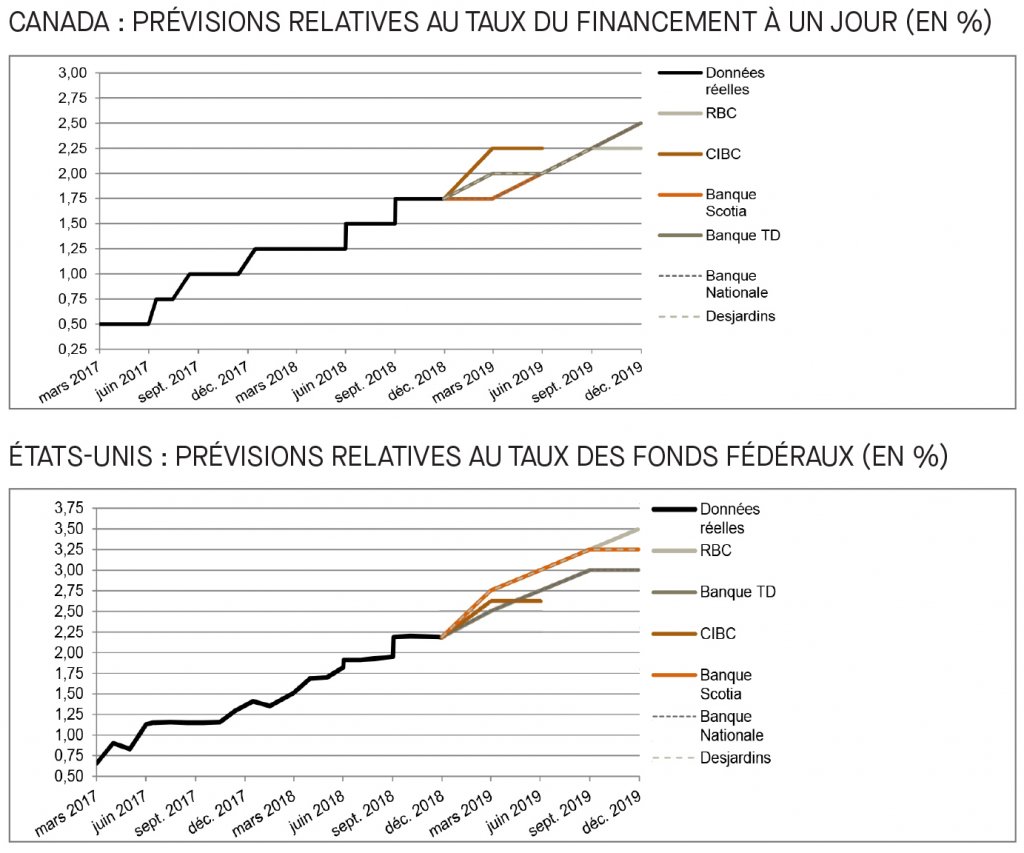 Canada; prévisions relatives au taux du financement; É-U; prévisions relatives au taux des fonds fédéraux