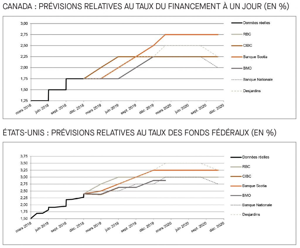 Canada; prévisions relatives au taux du financement; É-U; prévisions relatives au taux des fonds fédéraux