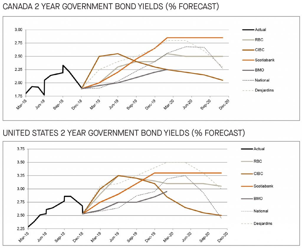 Canada and US 2 year government bond yields 