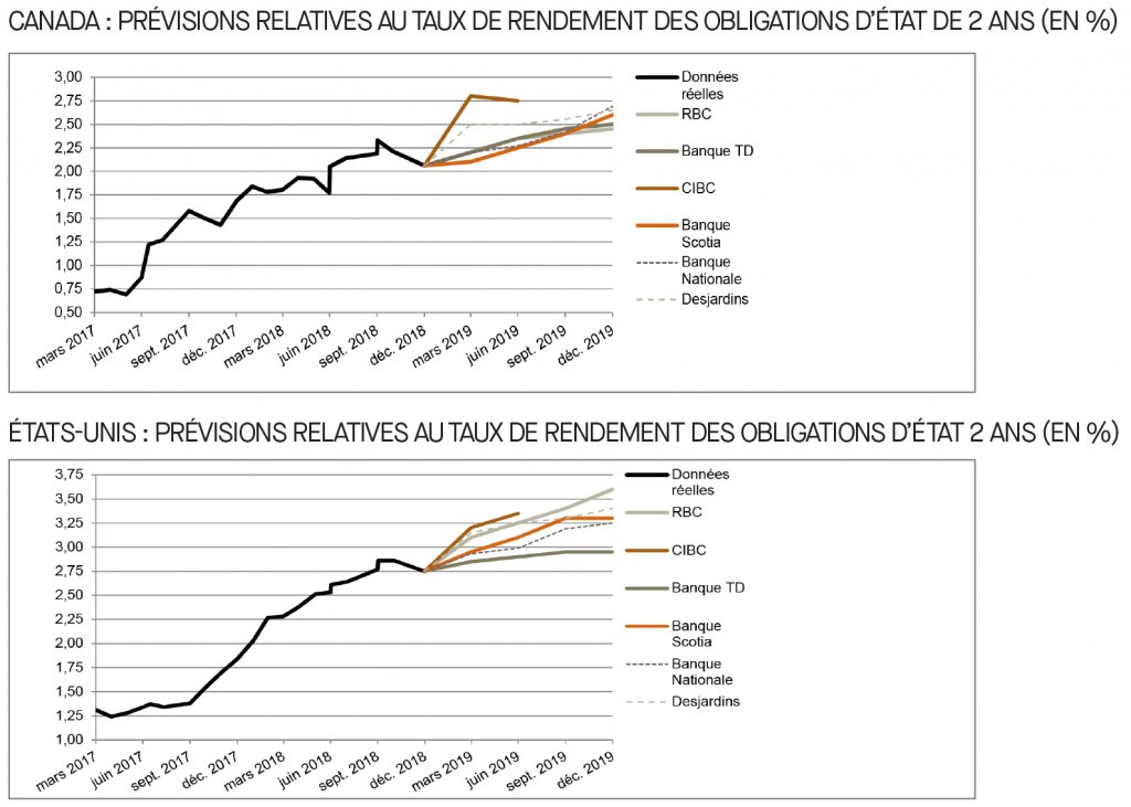 Canada; prévisions relatives au taux du financement; É-U; prévisions relatives au taux des fonds fédéraux