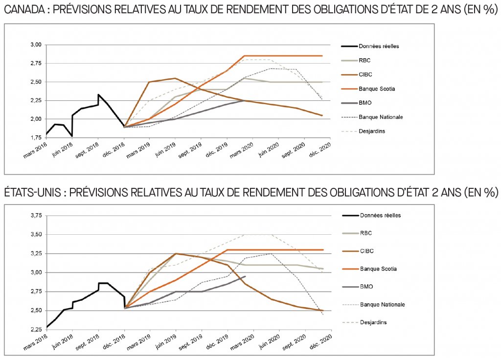 Canada; prévisions relatives au taux du financement; É-U; prévisions relatives au taux des fonds fédéraux