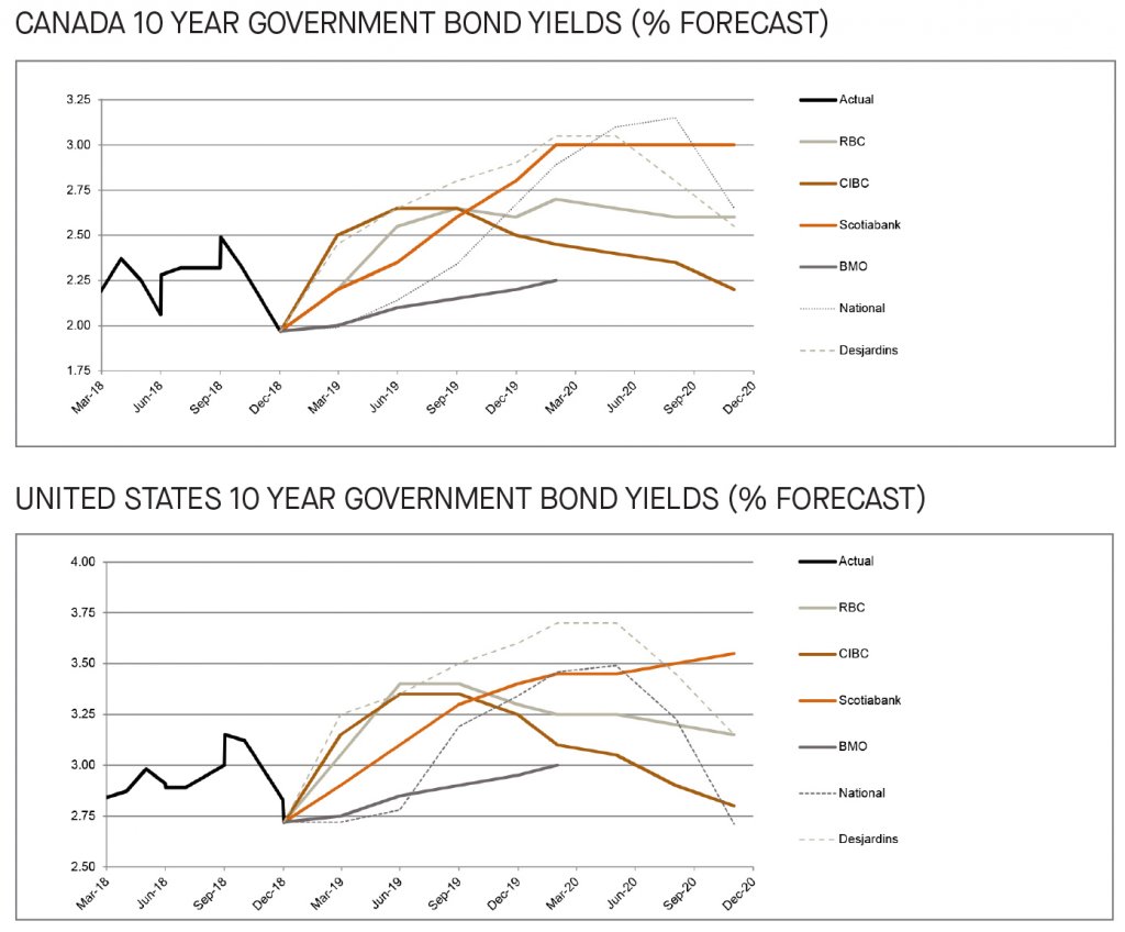 Canada and US 10 year government bond yields 
