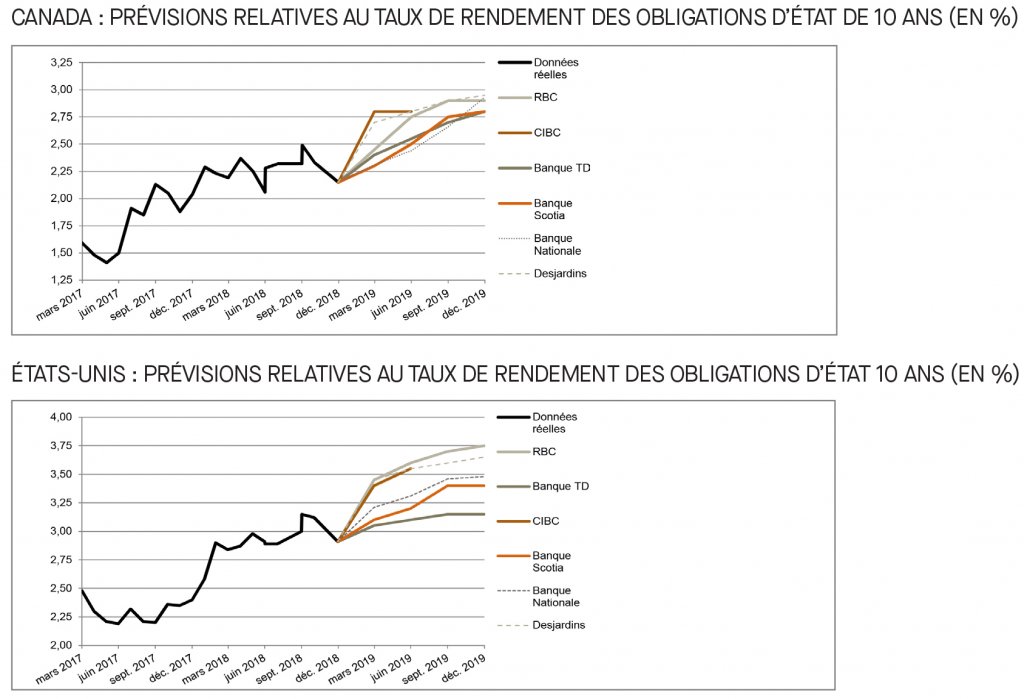 Canada; prévisions relatives au taux du financement; É-U; prévisions relatives au taux des fonds fédéraux