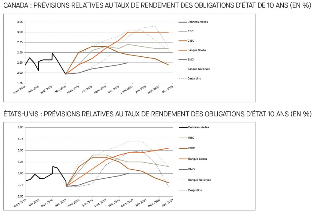 Canada; prévisions relatives au taux du financement; É-U; prévisions relatives au taux des fonds fédéraux