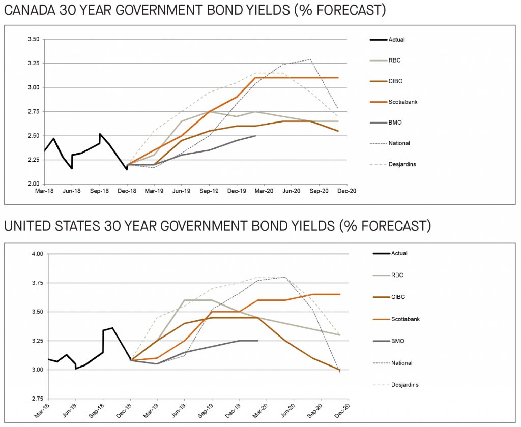 Canada and US 30 year government bond yields 