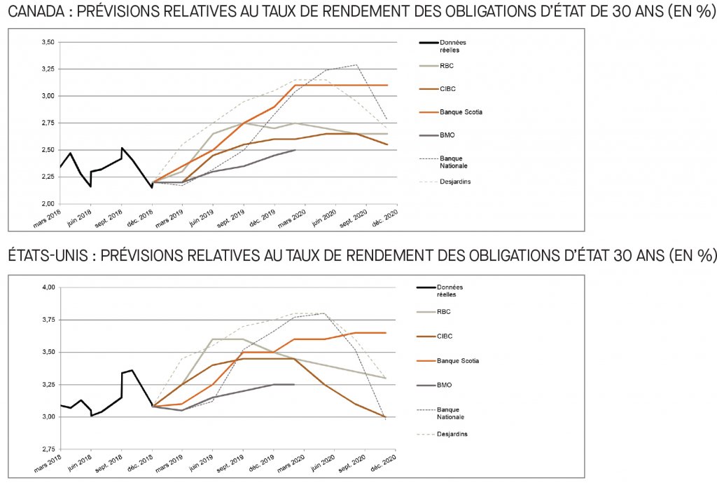 Canada; prévisions relatives au taux du financement; É-U; prévisions relatives au taux des fonds fédéraux