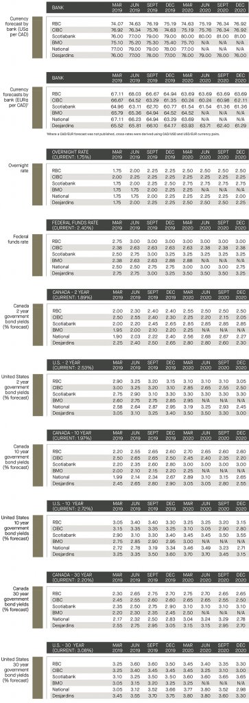currency forecast by bank; overnight rate; federal funds; government bond yields 