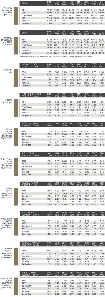 currency forecast by bank; overnight rate; federal funds; government bond yields 