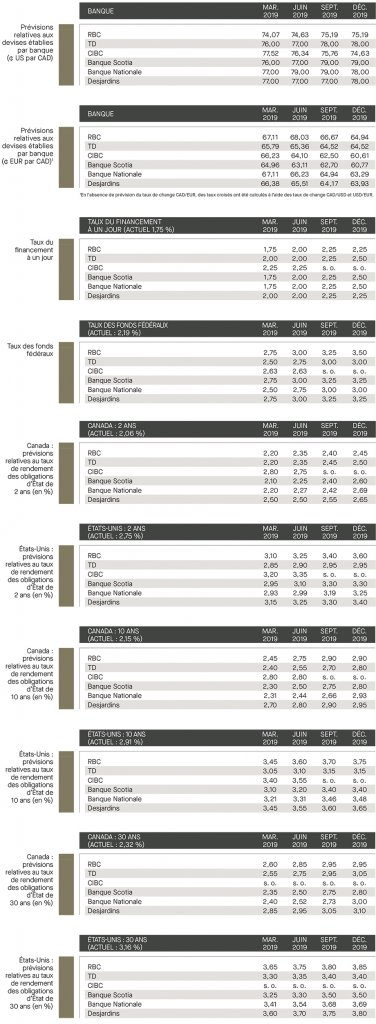 Prévisions relatives aux devises établies; taux de financement; taux de fonds fédéraux; prévisions relatives aux taux des rendements; Canada; É-U