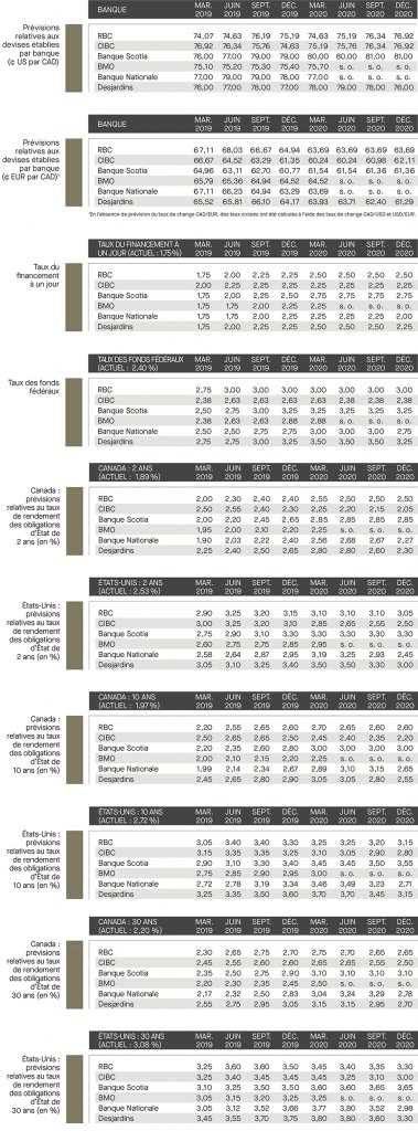 Prévisions relatives aux devises établies; taux de financement; taux de fonds fédéraux; prévisions relatives aux taux des rendements; Canada; É-U