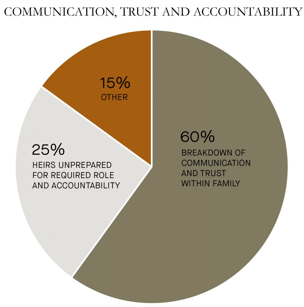 communication, trust and accountability - graph 