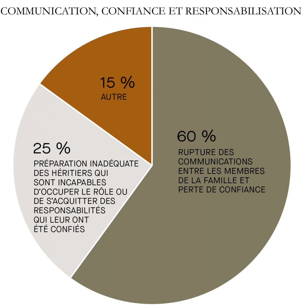 Graphique - communication, confiance et responsabilisation