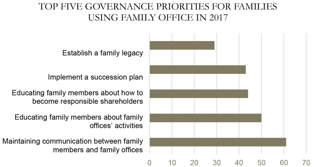 governance priorities - establish a family legacy, implement a succession plan, educating family members about being responsible shareholders and about the family office activities, maintaining communication 