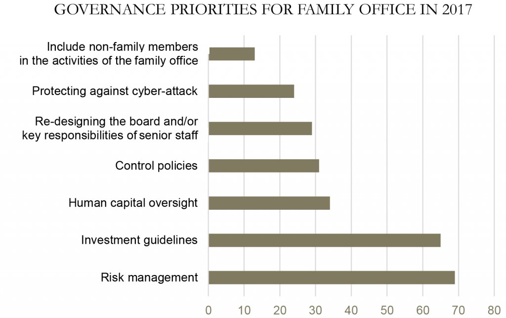 governance priorities - include non-family members, protecting against cyber attack, re-designing key responsibilities, control policies, human capital oversight, investment guidelines, risk management 