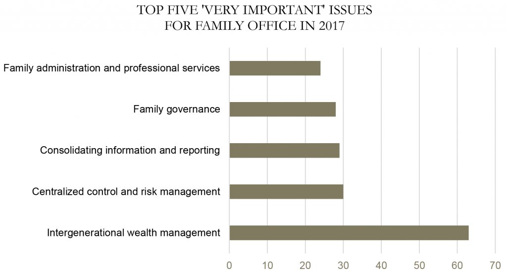 family administration and professional services; family governance; consolidating info and reporting; centralized control and risk management; intergenerational wealth management