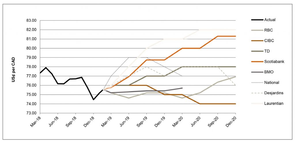 US$ per CAD March 19 to December 2020