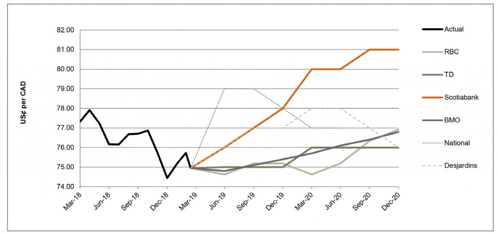US$ per CAD March 19 to December 2020