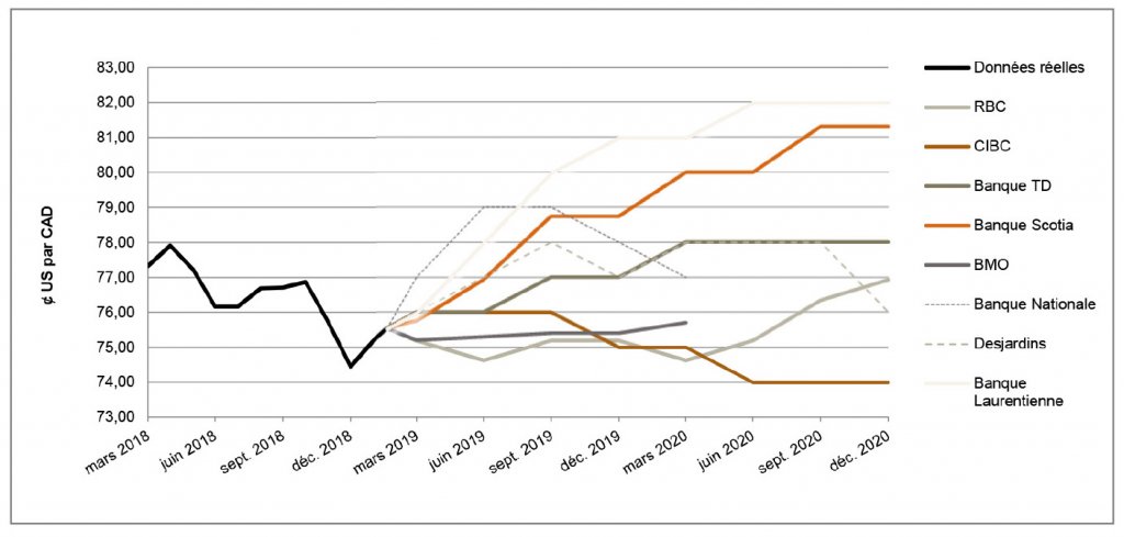 $US par CAD de mars 2018 à décembre 2020