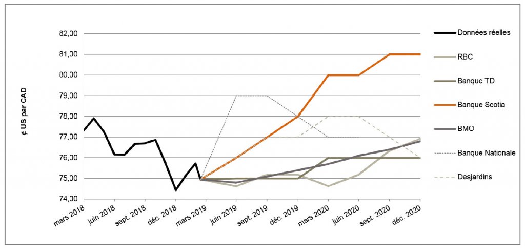 $US par CAD de mars 2018 à décembre 2020