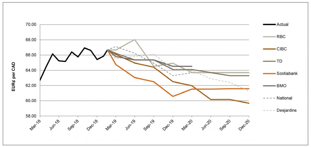 EUR per CAD March 19 to December 2020