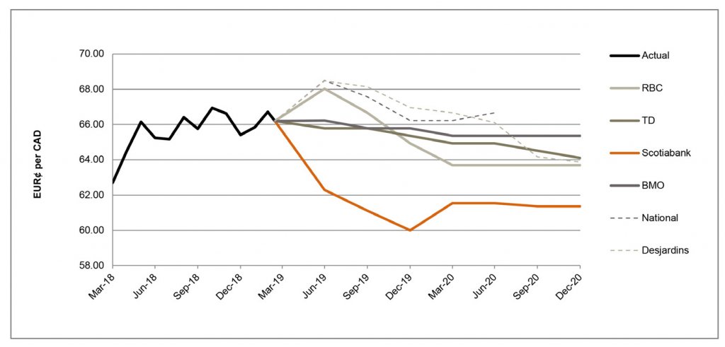 EUR per CAD March 19 to December 2020