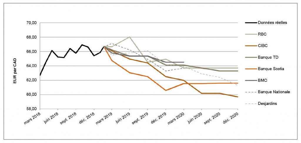 EUR par CAD de mars 2018 à décembre 2020