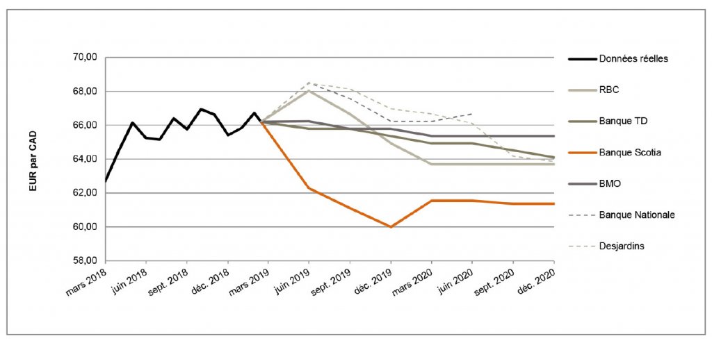 EUR par CAD de mars 2018 à décembre 2020