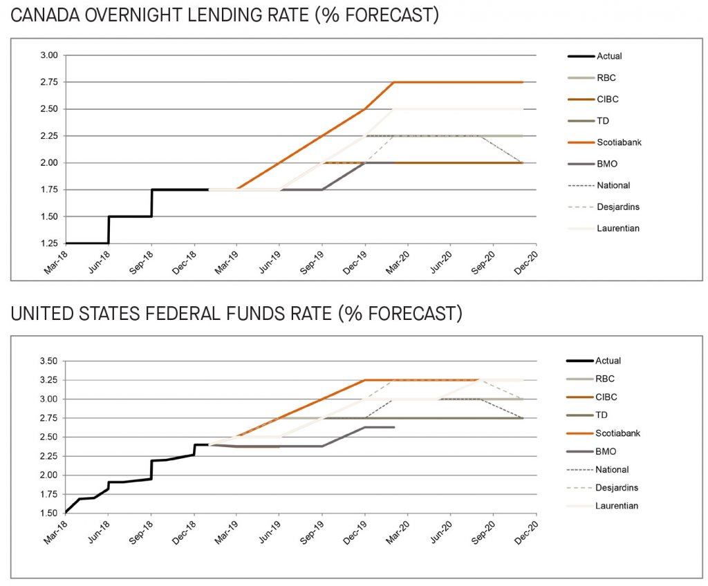 Canada overnight lending rate and US federal funds rate