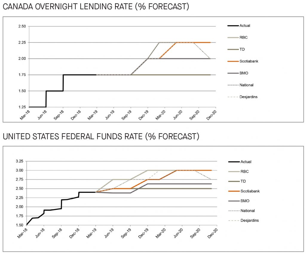 Canada overnight lending rate and US federal funds rate