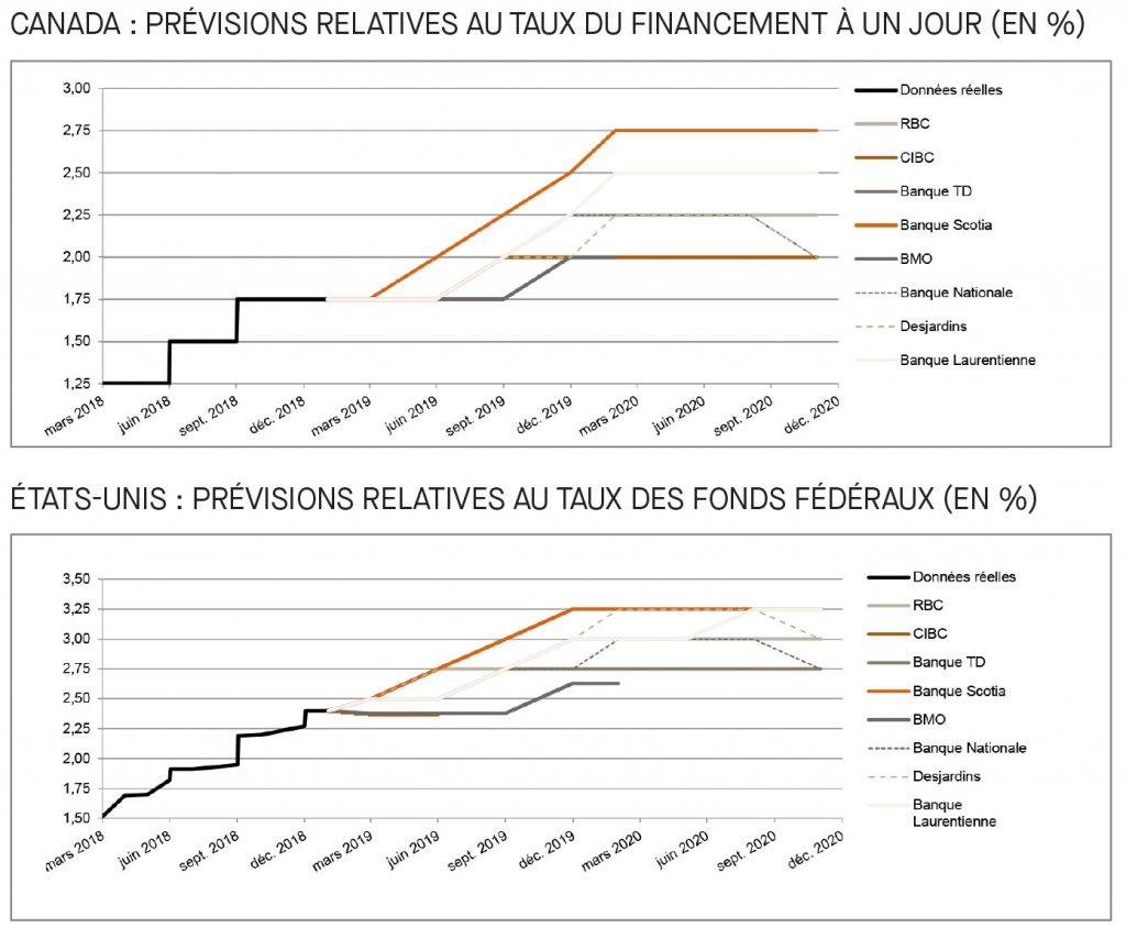 Canada; prévisions relatives au taux du financement; É-U; prévisions relatives au taux des fonds fédéraux