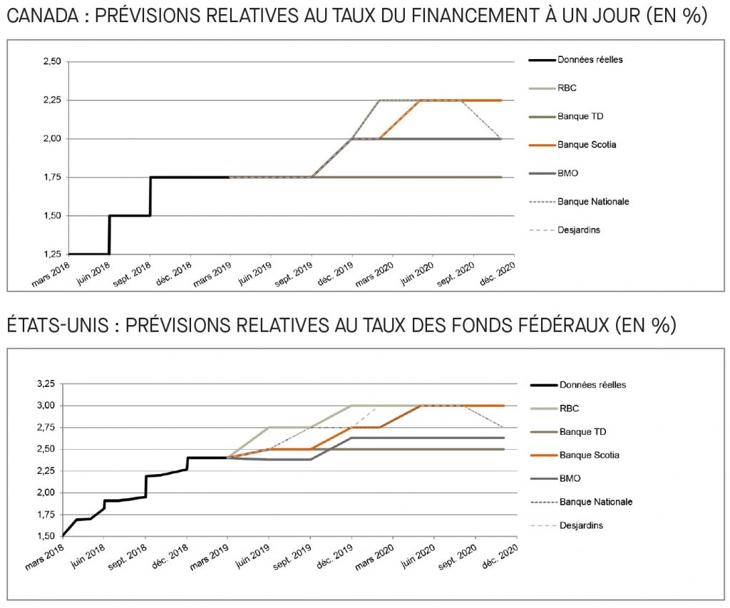 Canada; prévisions relatives au taux du financement; É-U; prévisions relatives au taux des fonds fédéraux