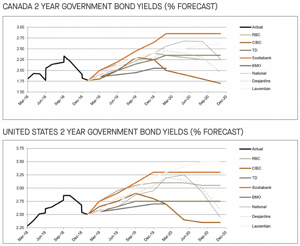 Canada and US 2 year government bond yields 