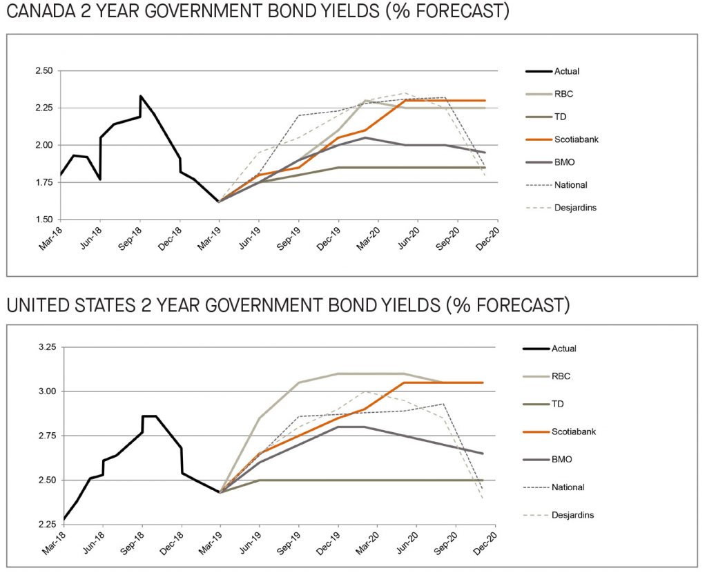 Canada and US 2 year government bond yields 