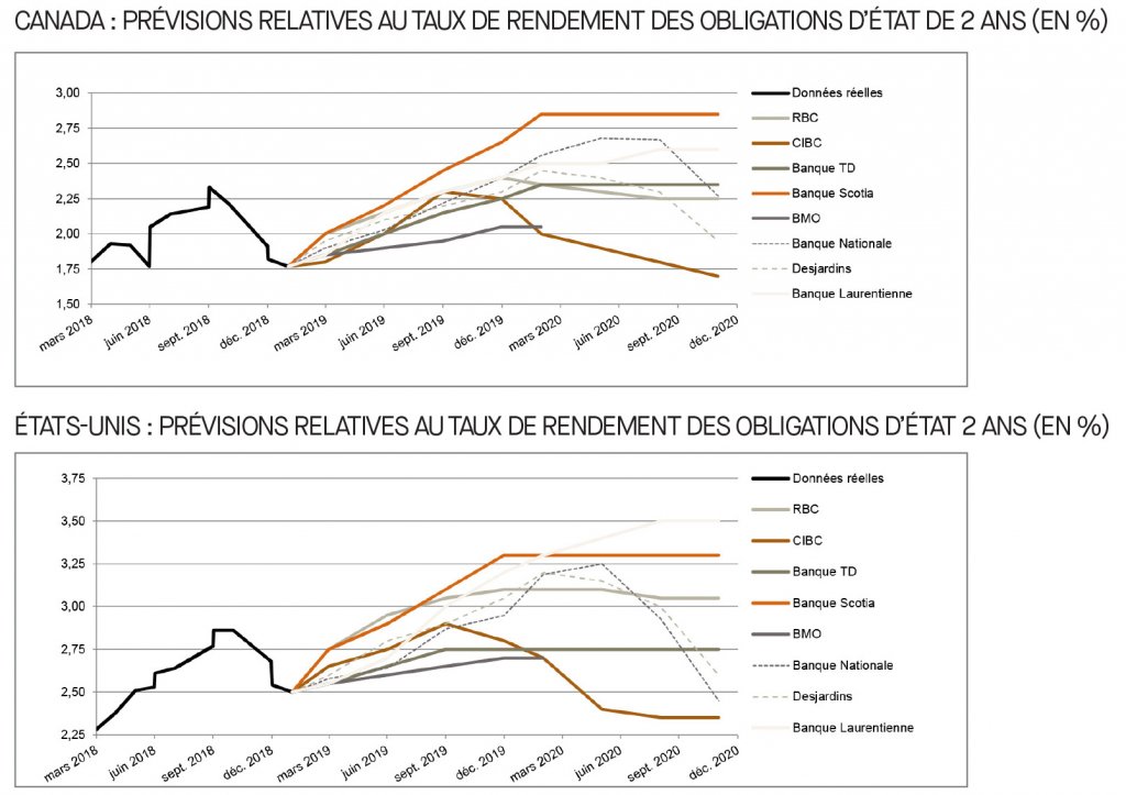 Canada; prévisions relatives au taux du financement; É-U; prévisions relatives au taux des fonds fédéraux