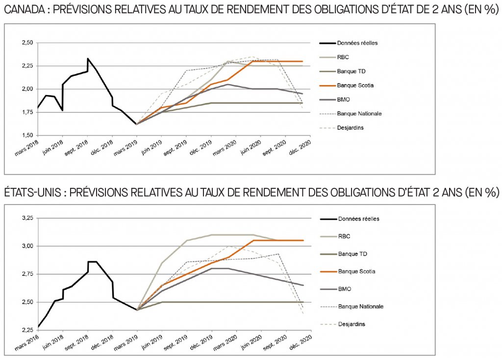 Canada; prévisions relatives au taux du financement; É-U; prévisions relatives au taux des fonds fédéraux