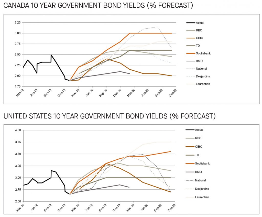 Canada and US 10 year government bond yields 