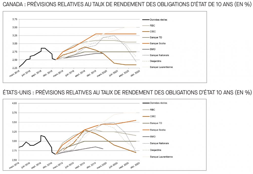 Canada; prévisions relatives au taux du financement 2019; É-U; prévisions relatives au taux des fonds fédéraux