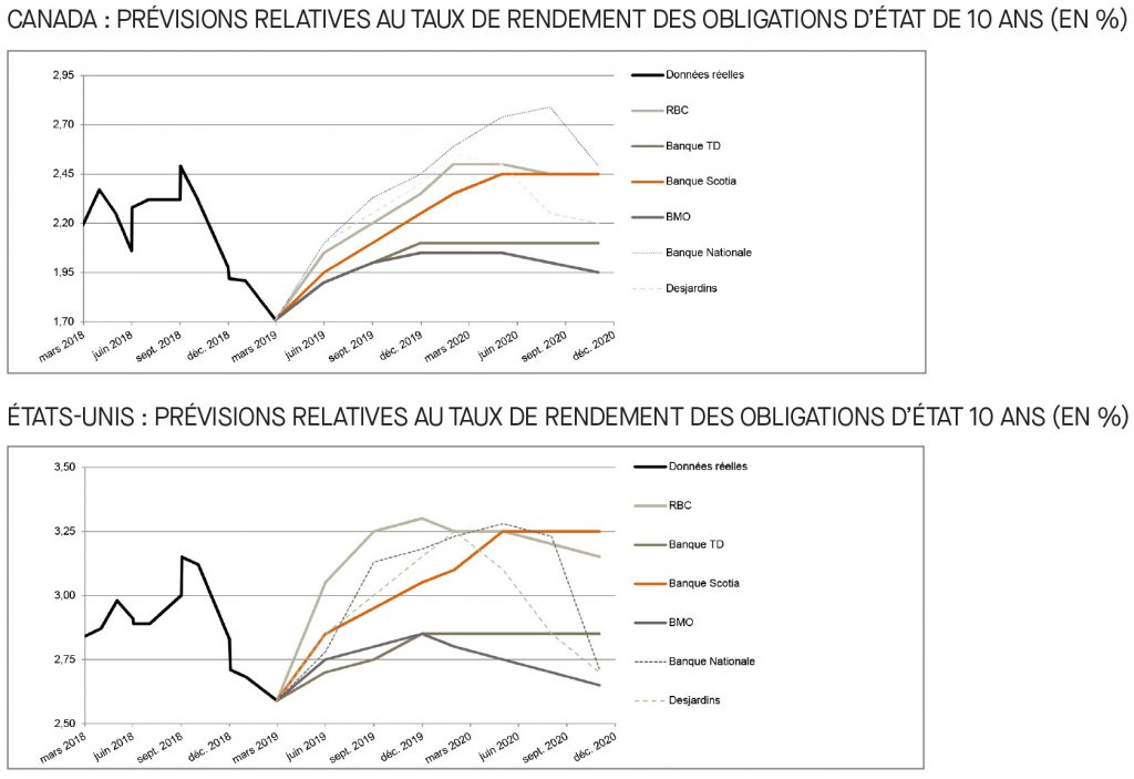 Canada; prévisions relatives au taux du financement; É-U; prévisions relatives au taux des fonds fédéraux