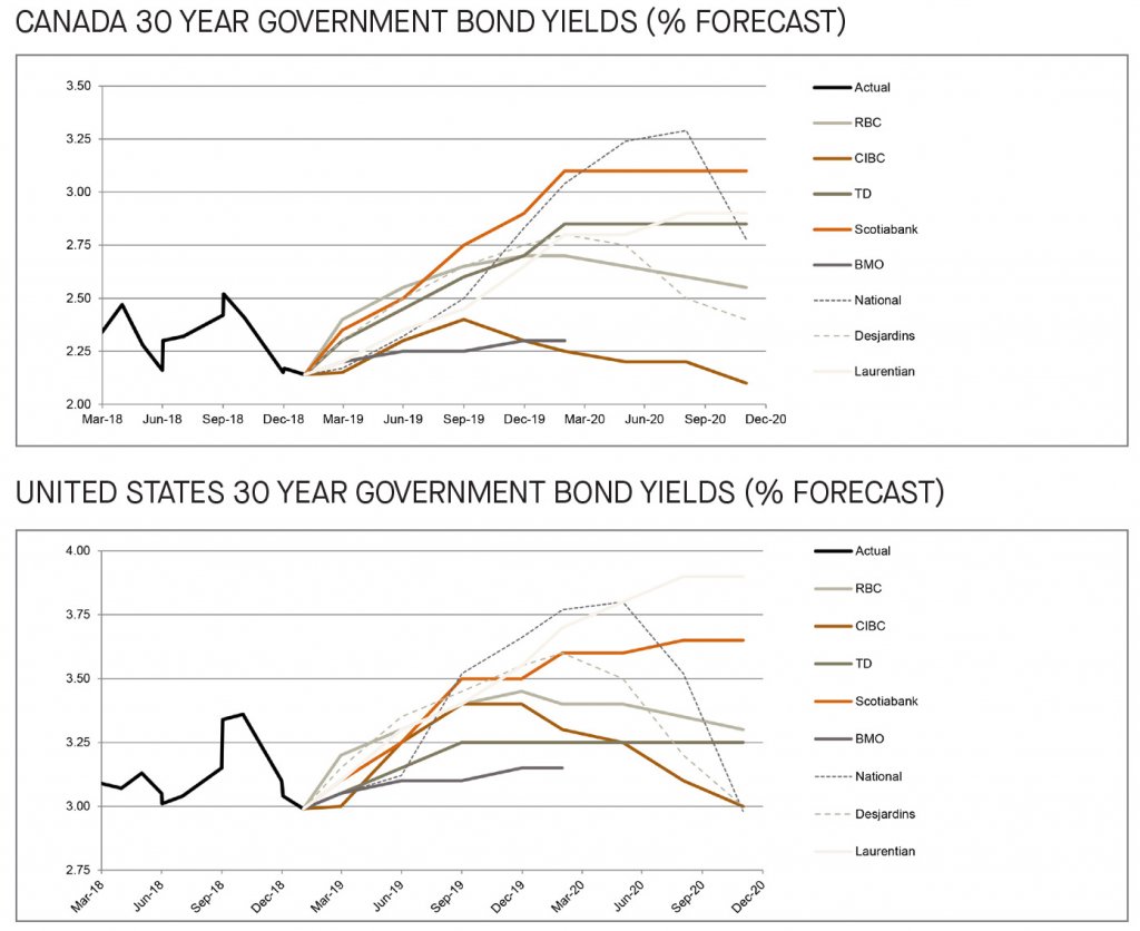 Canada and US 30 year government bond yields 