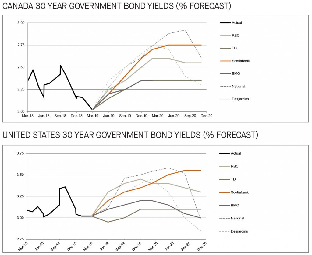 Canada and US 30 year government bond yields 